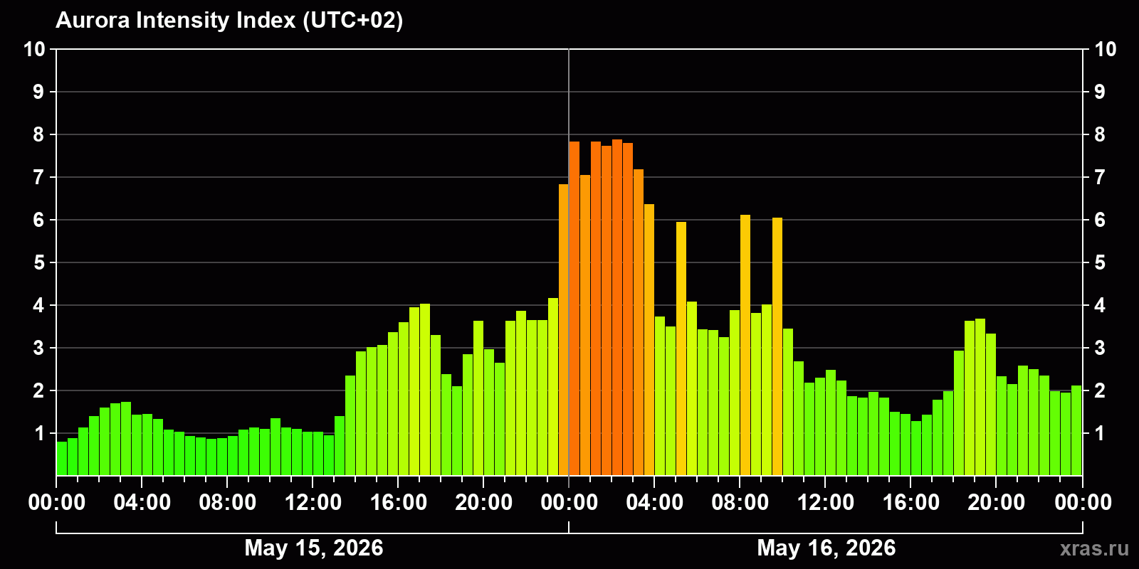 Polar auroras over the past 2 days