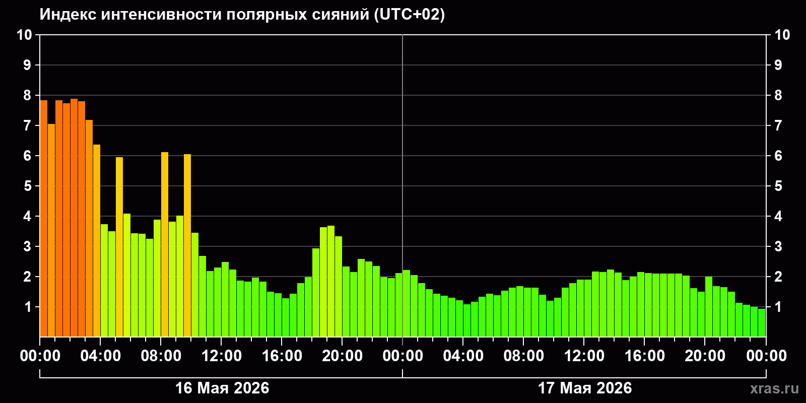 Полярные сияния за последние 2 суток