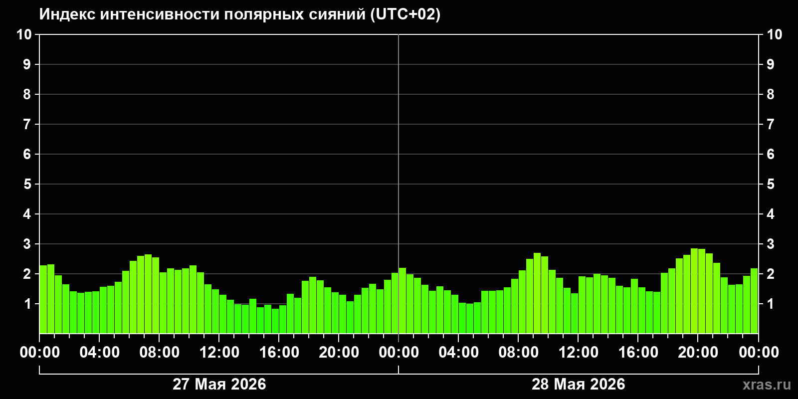 Полярные сияния за последние 2 суток