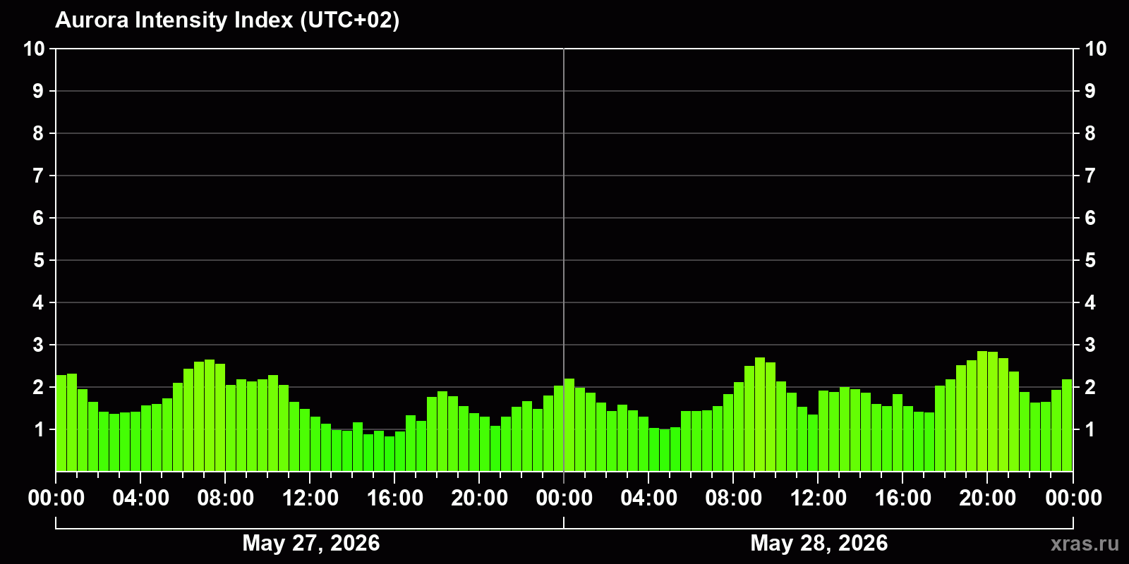 Polar auroras over the past 2 days