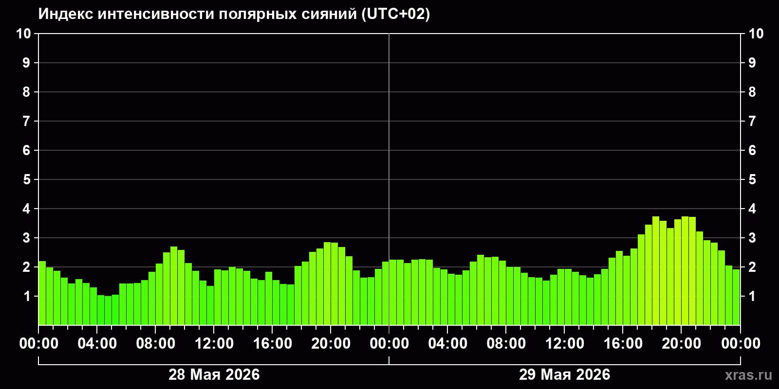 Полярные сияния за последние 2 суток