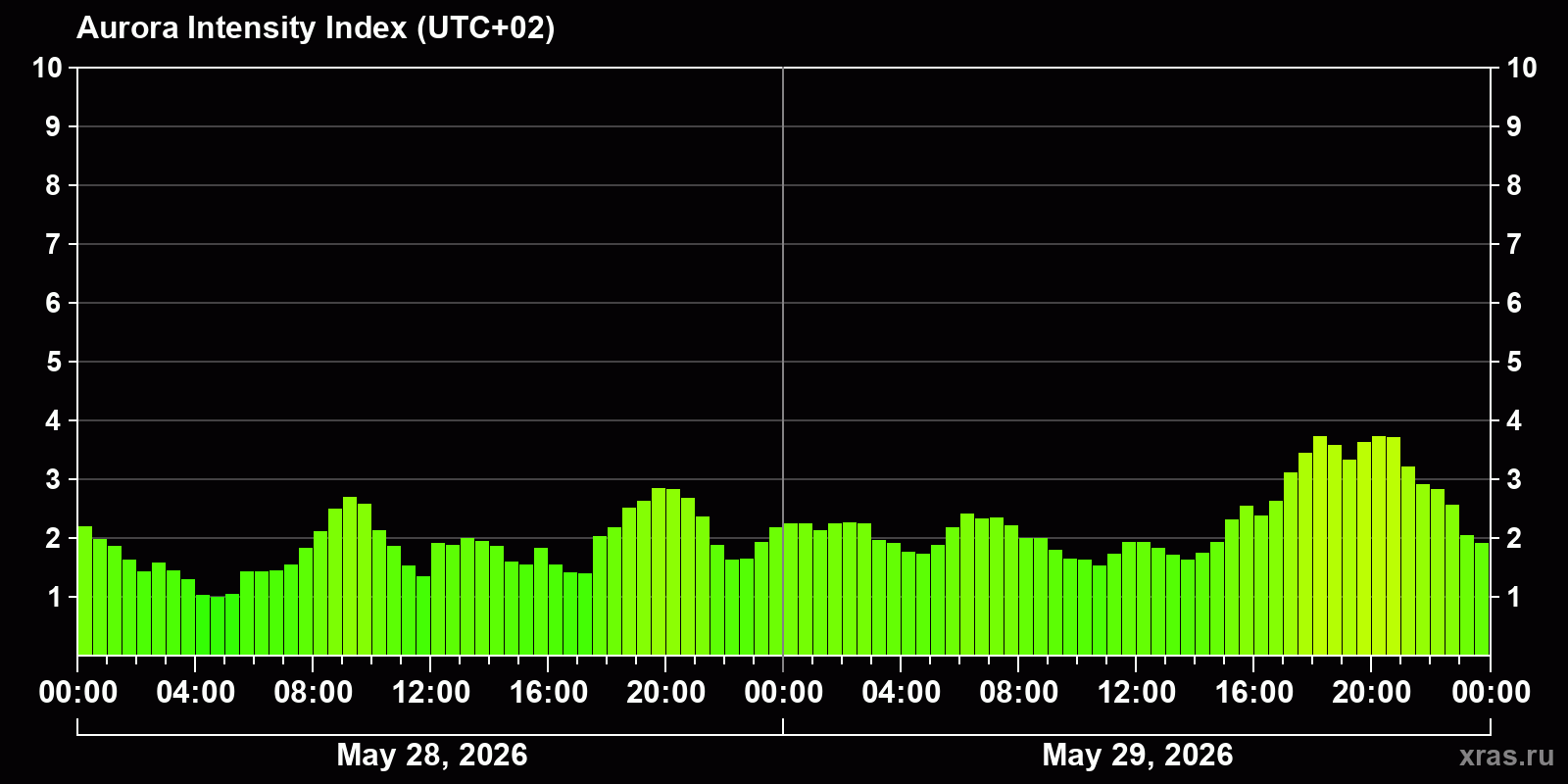 Polar auroras over the past 2 days