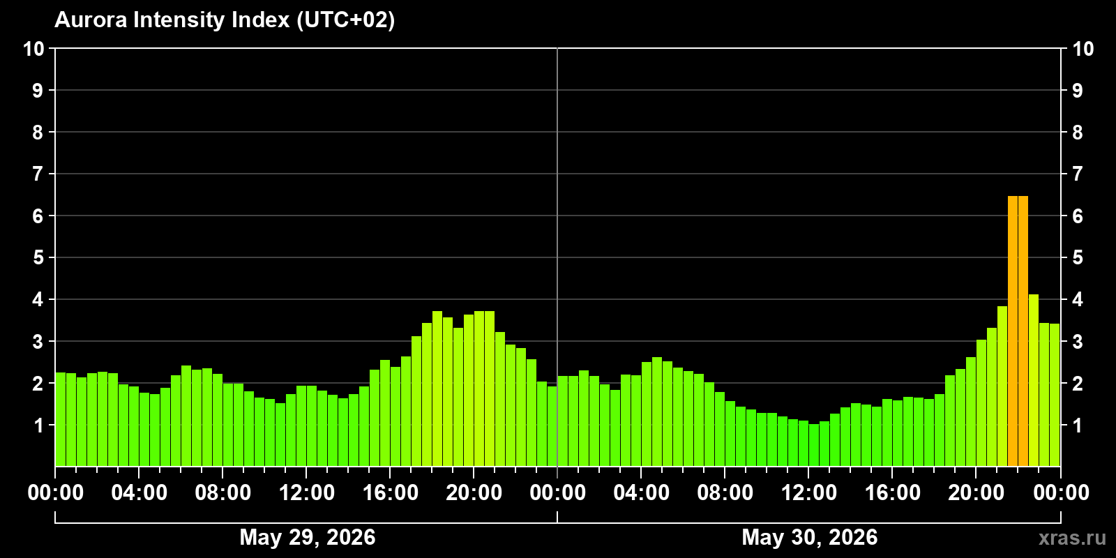 Polar auroras over the past 2 days