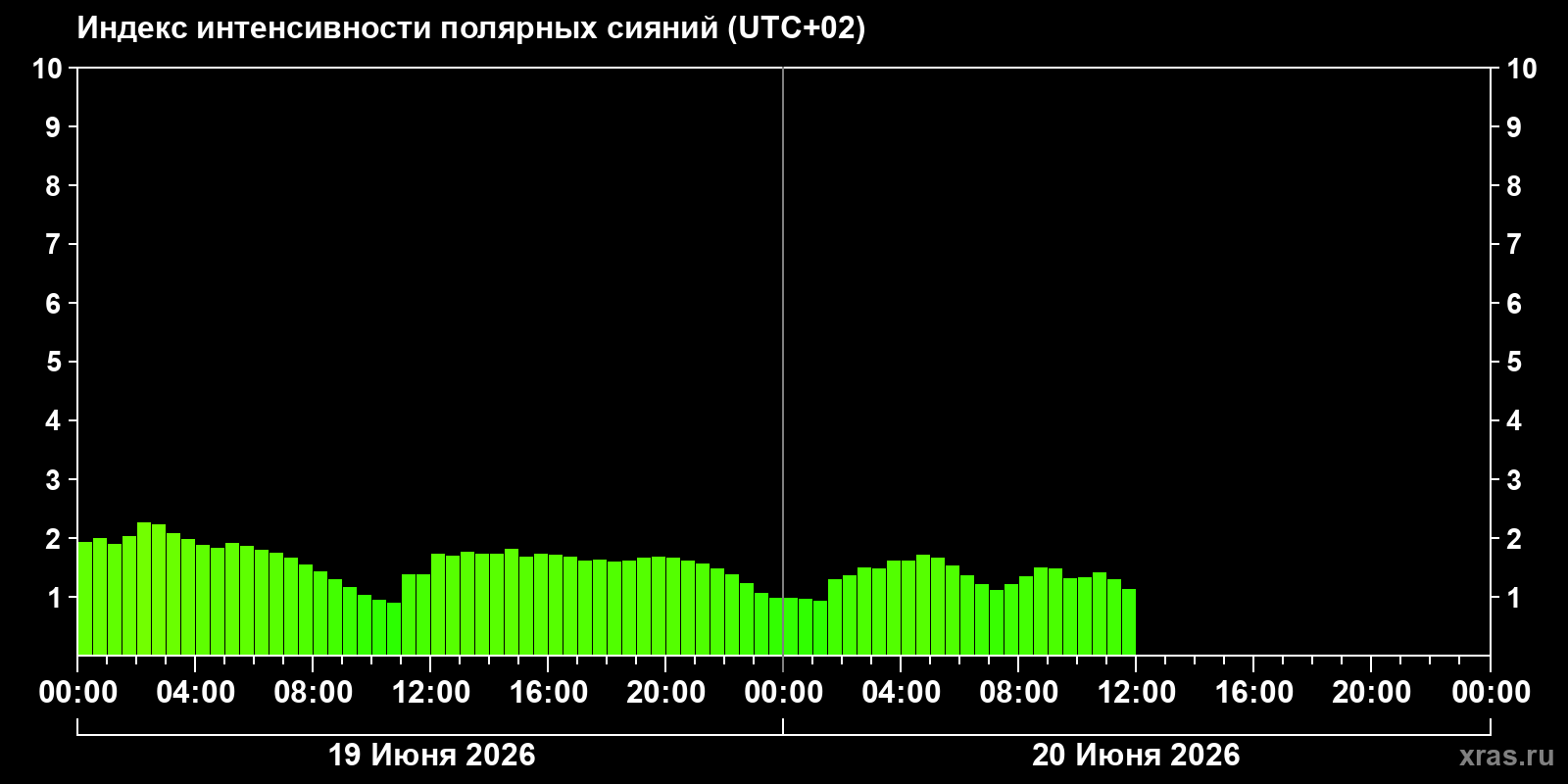 Полярные сияния за последние 2 суток