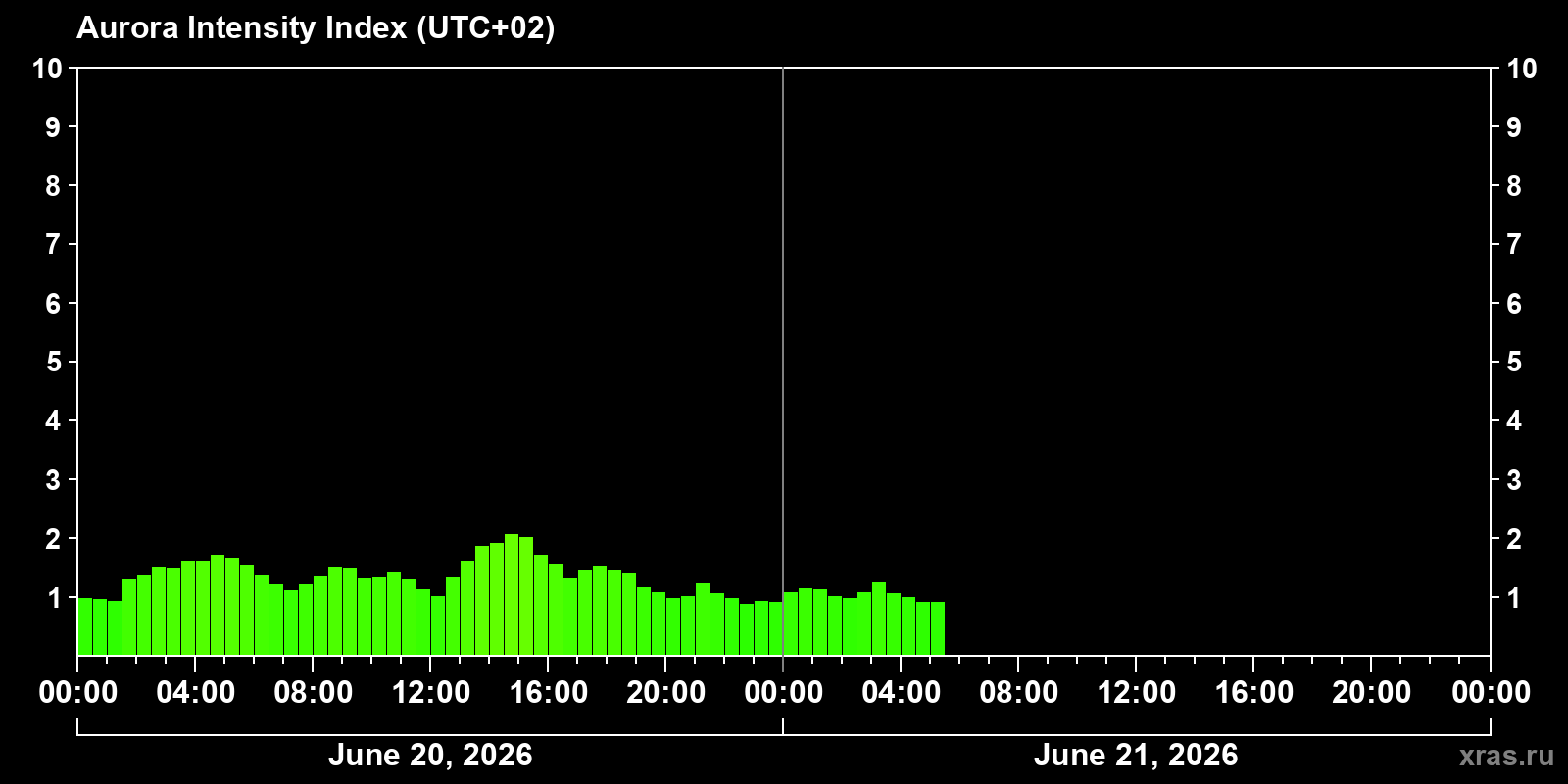 Polar auroras over the past 2 days