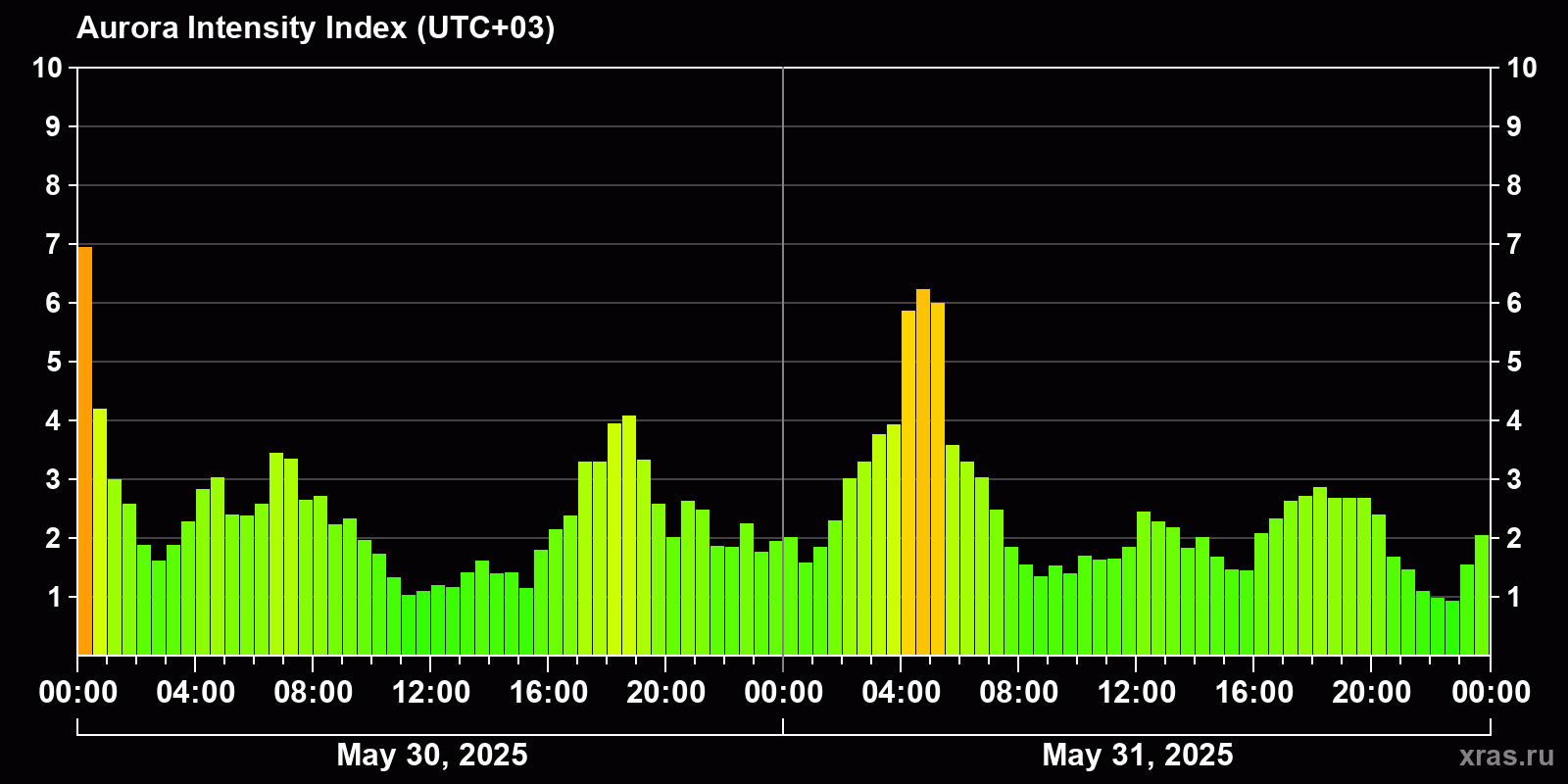 Polar auroras over the past 2 days
