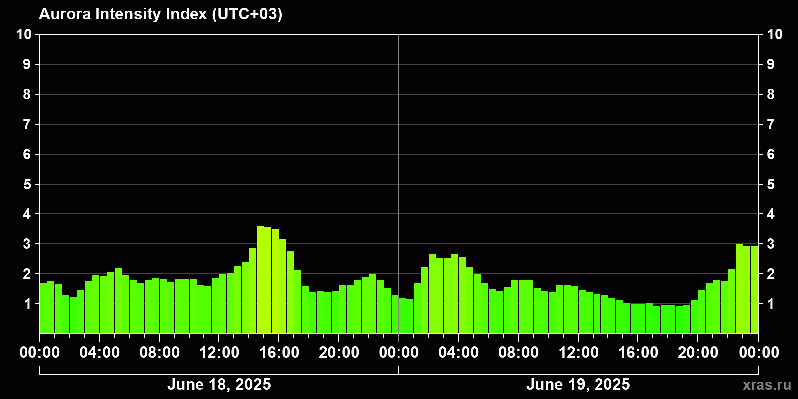 Polar auroras over the past 2 days