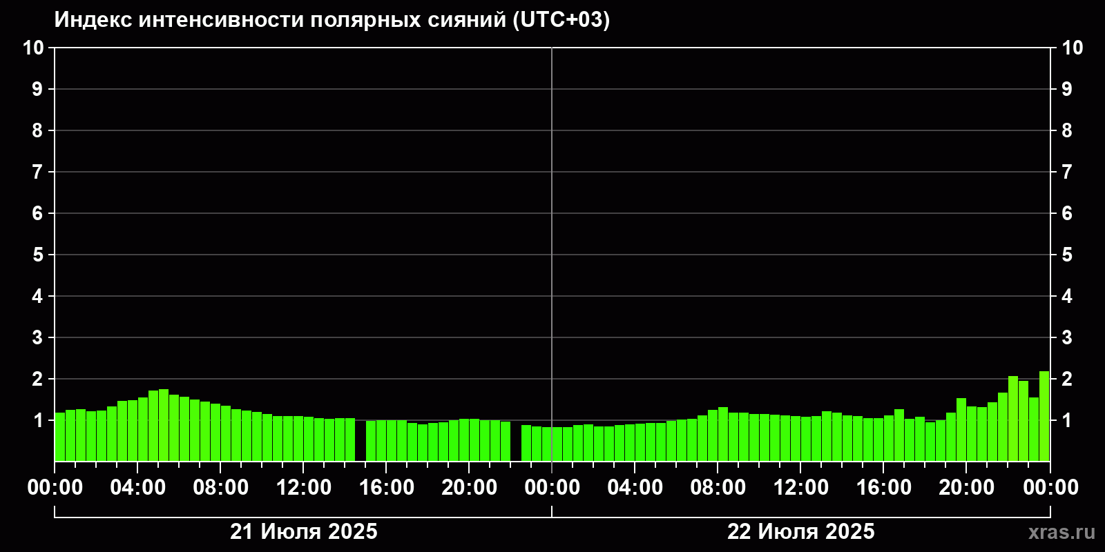 Полярные сияния за последние 2 суток