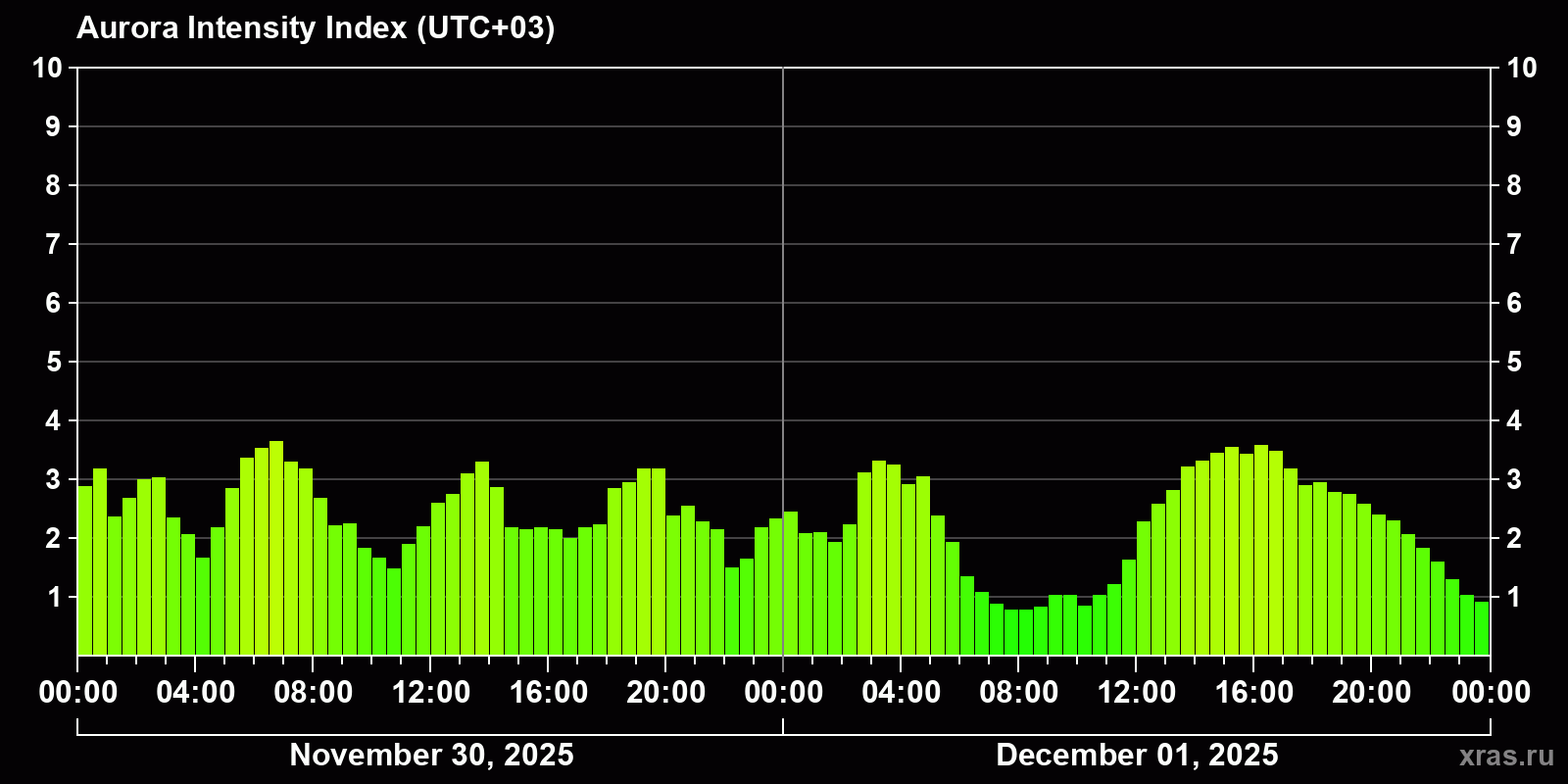 Polar auroras over the past 2 days