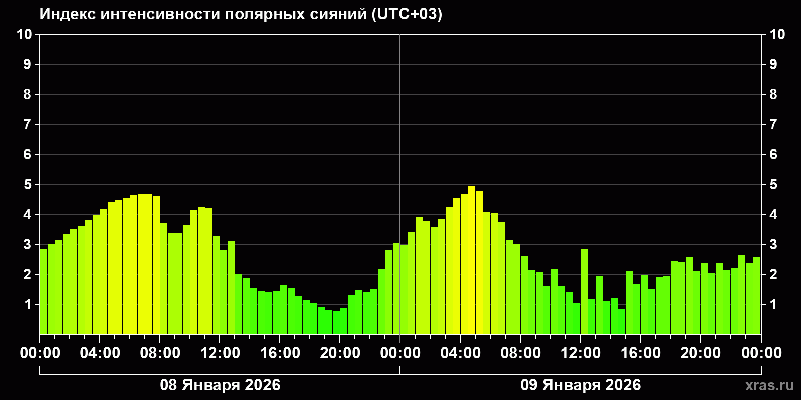 Полярные сияния за последние 2 суток