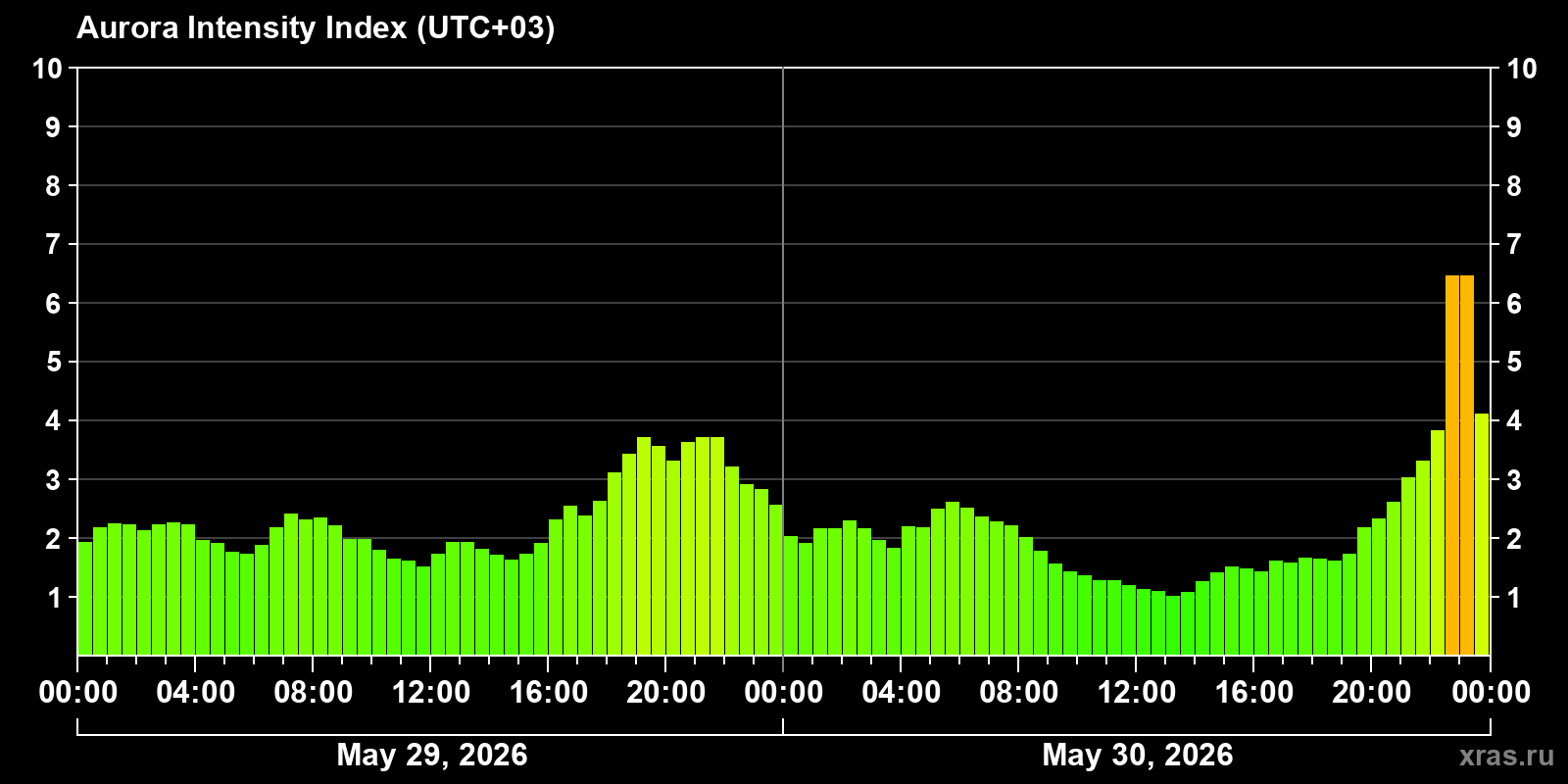 Polar auroras over the past 2 days