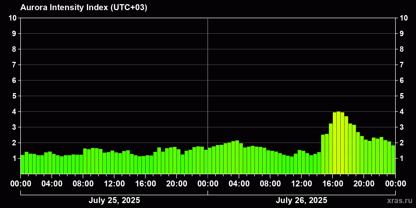 Polar auroras over the past 2 days