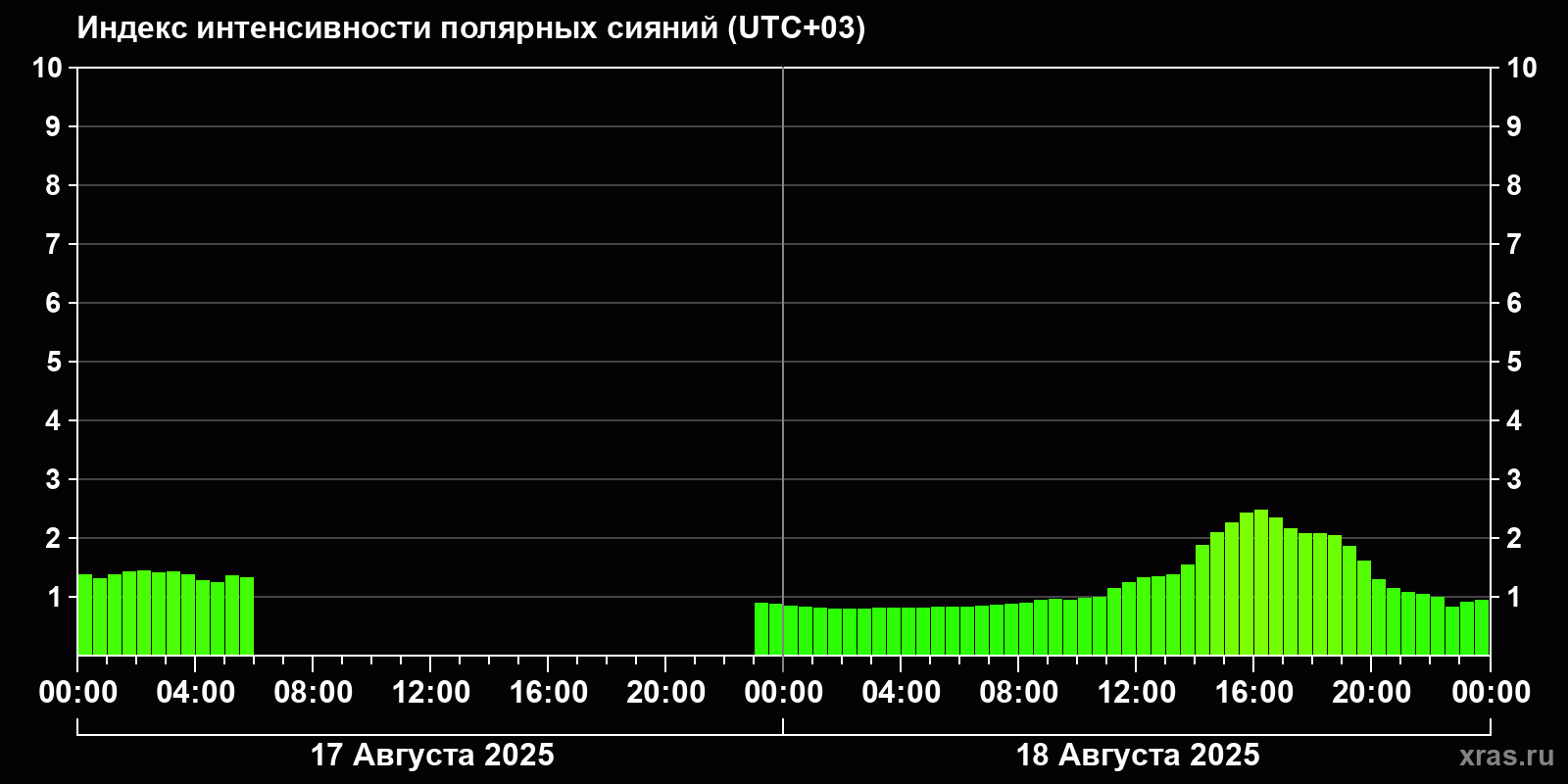 Полярные сияния за последние 2 суток