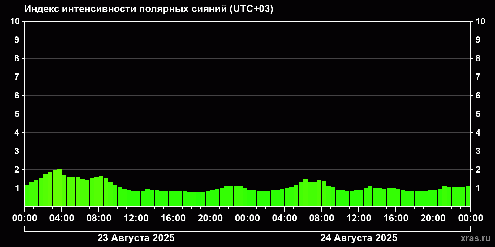 Полярные сияния за последние 2 суток