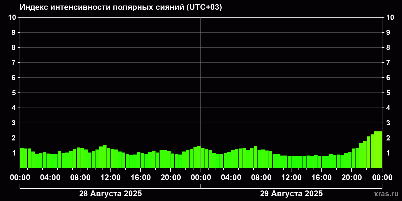 Полярные сияния за последние 2 суток