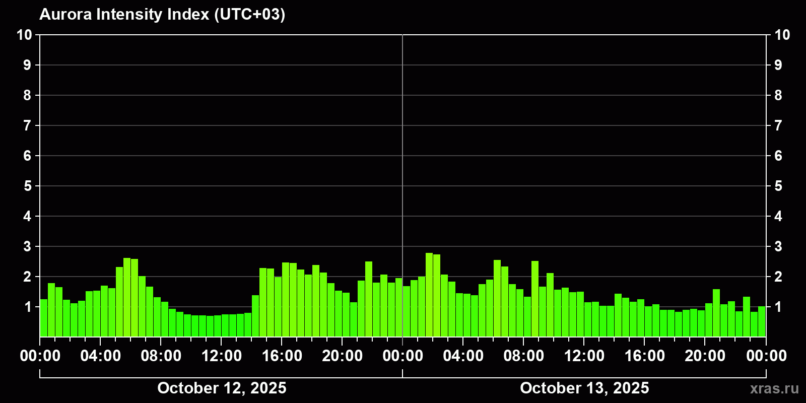 Polar auroras over the past 2 days