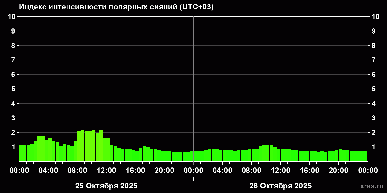 Полярные сияния за последние 2 суток