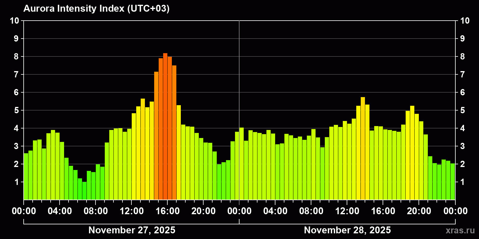 Polar auroras over the past 2 days