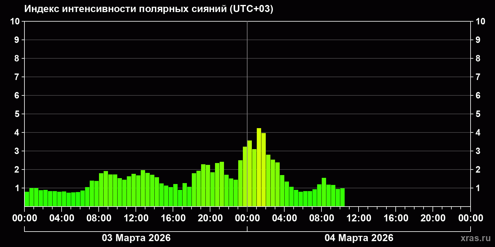 Полярные сияния за последние 2 суток