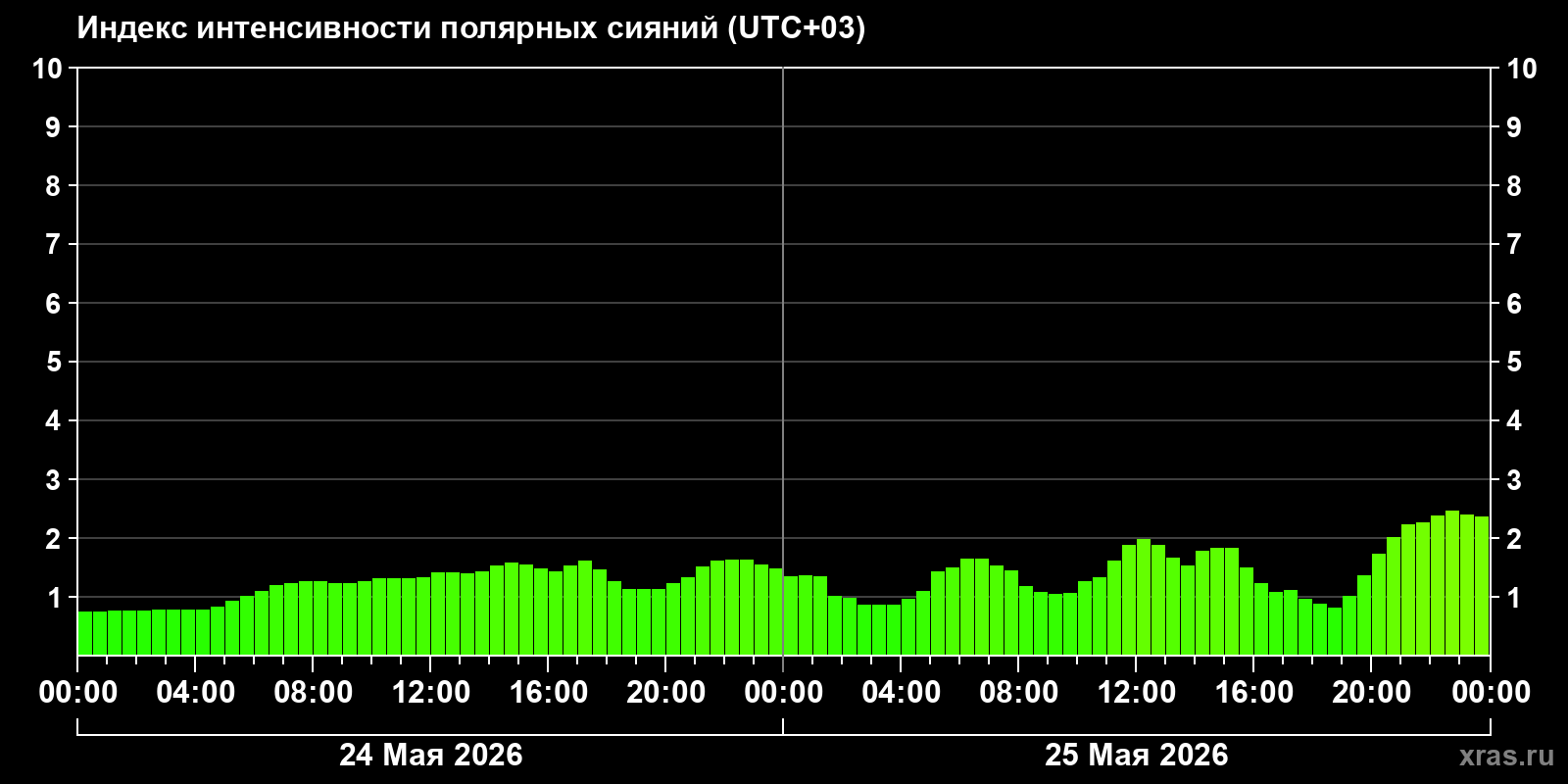 Полярные сияния за последние 2 суток