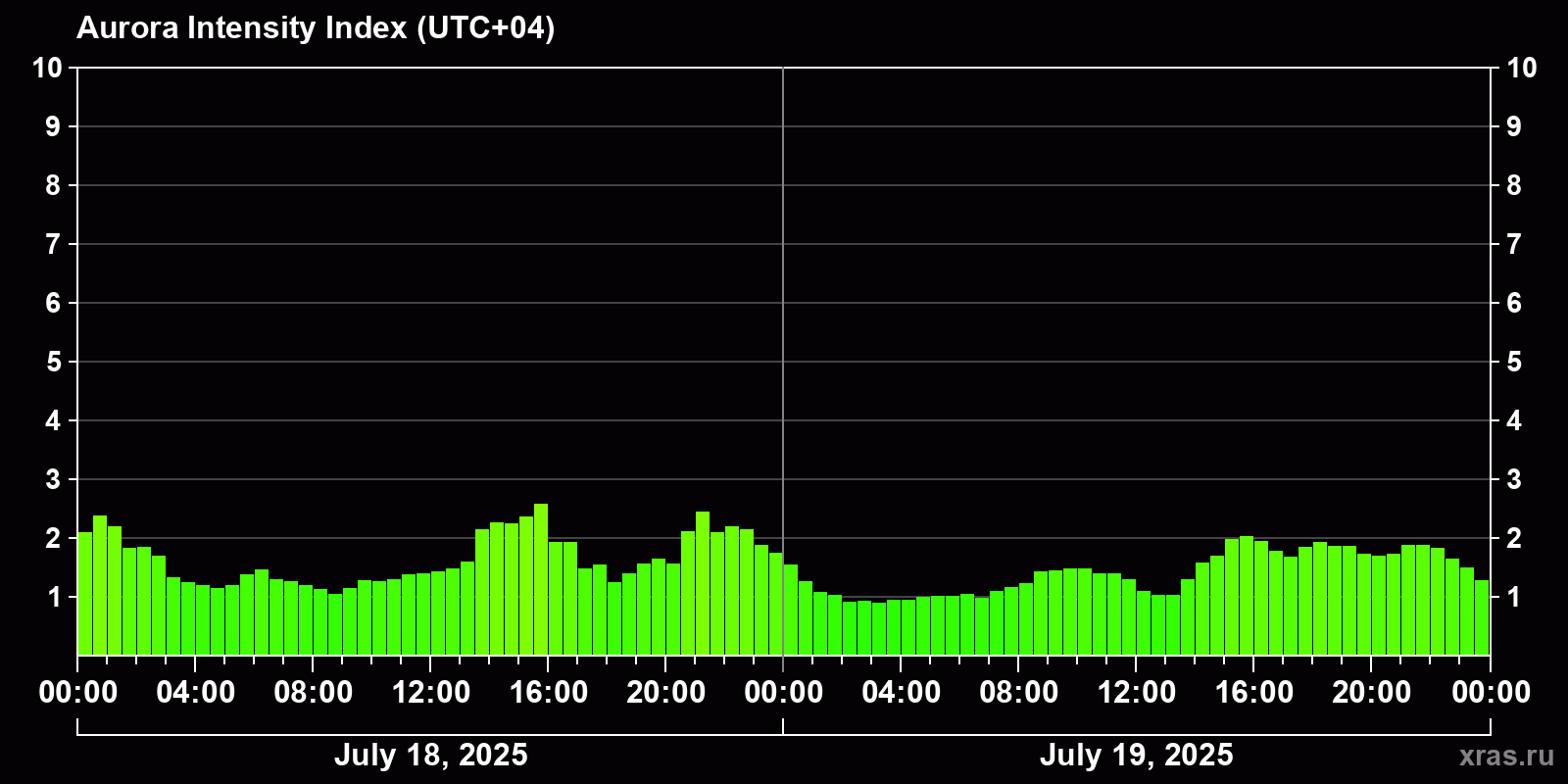 Polar auroras over the past 2 days