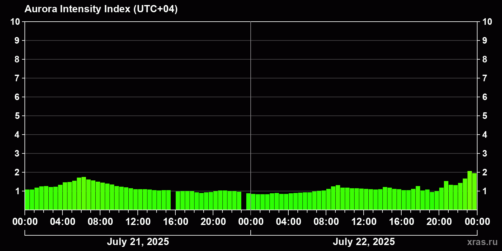 Polar auroras over the past 2 days