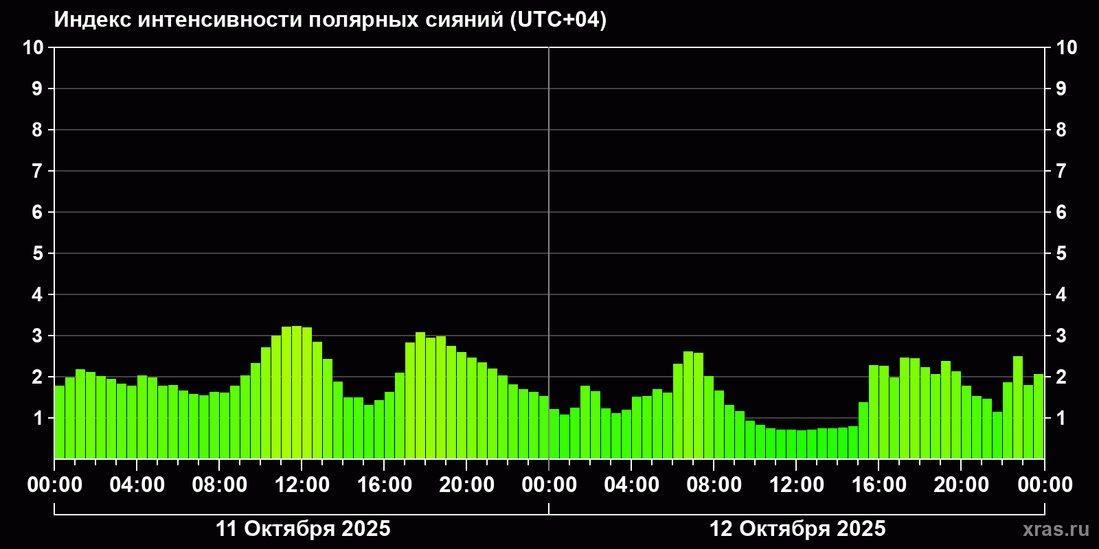Полярные сияния за последние 2 суток