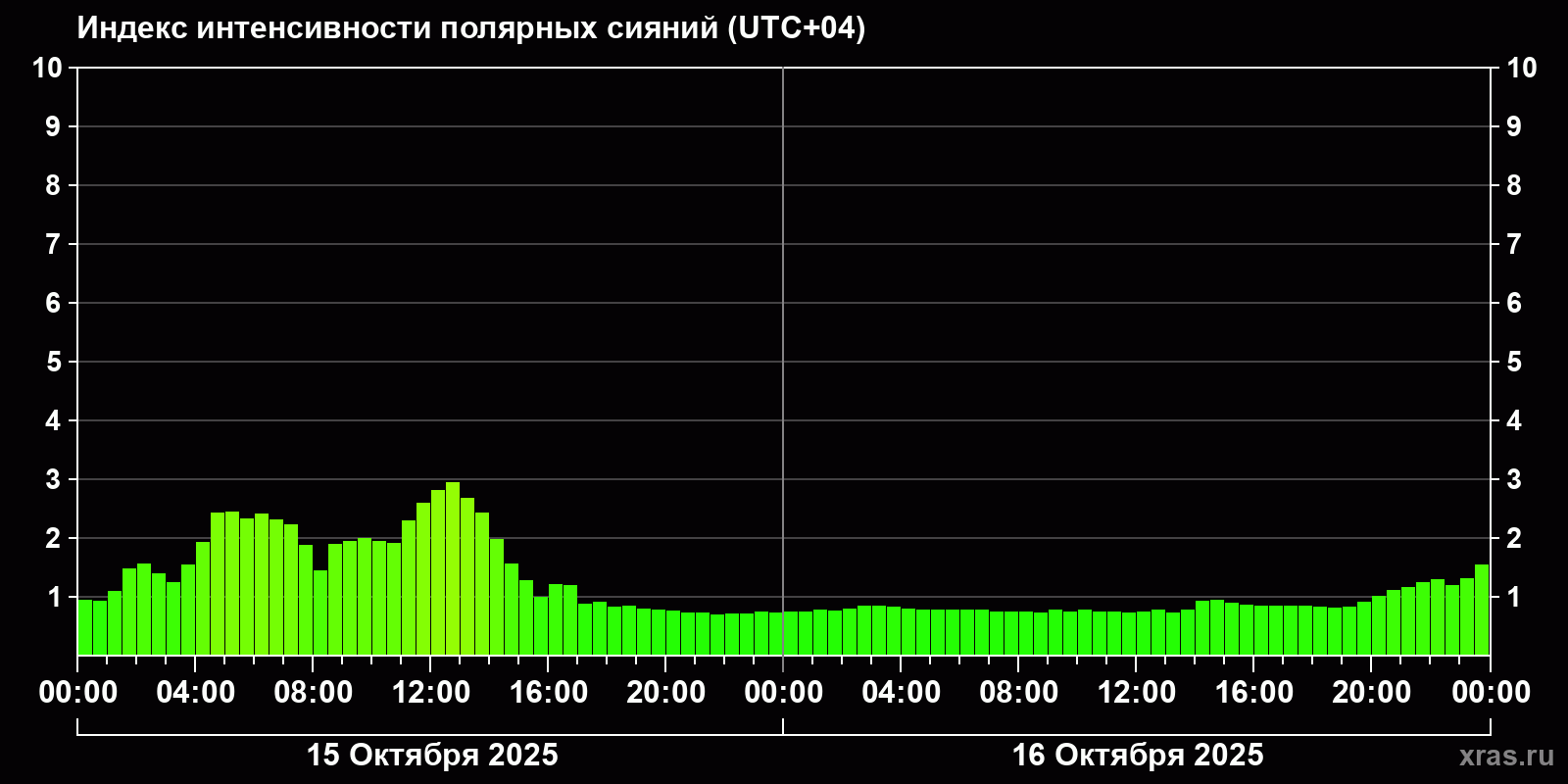 Полярные сияния за последние 2 суток