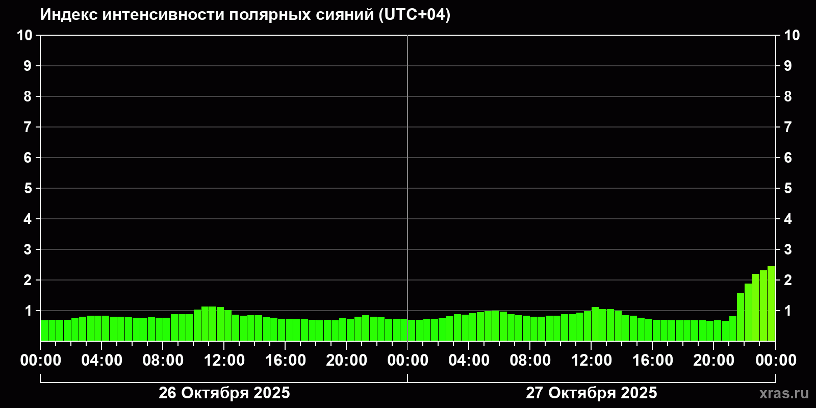 Полярные сияния за последние 2 суток