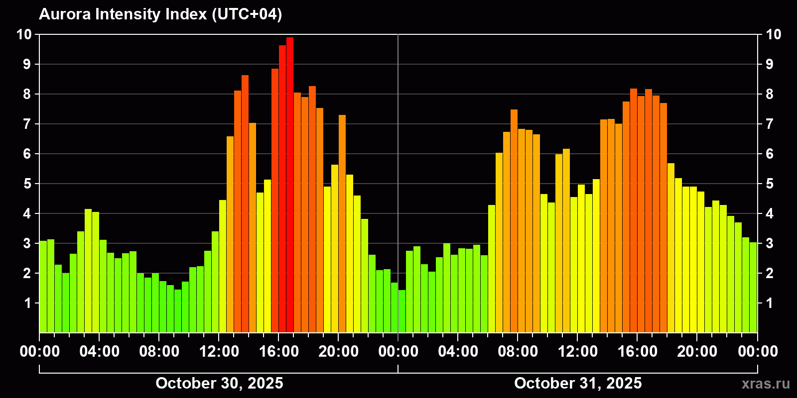 Polar auroras over the past 2 days