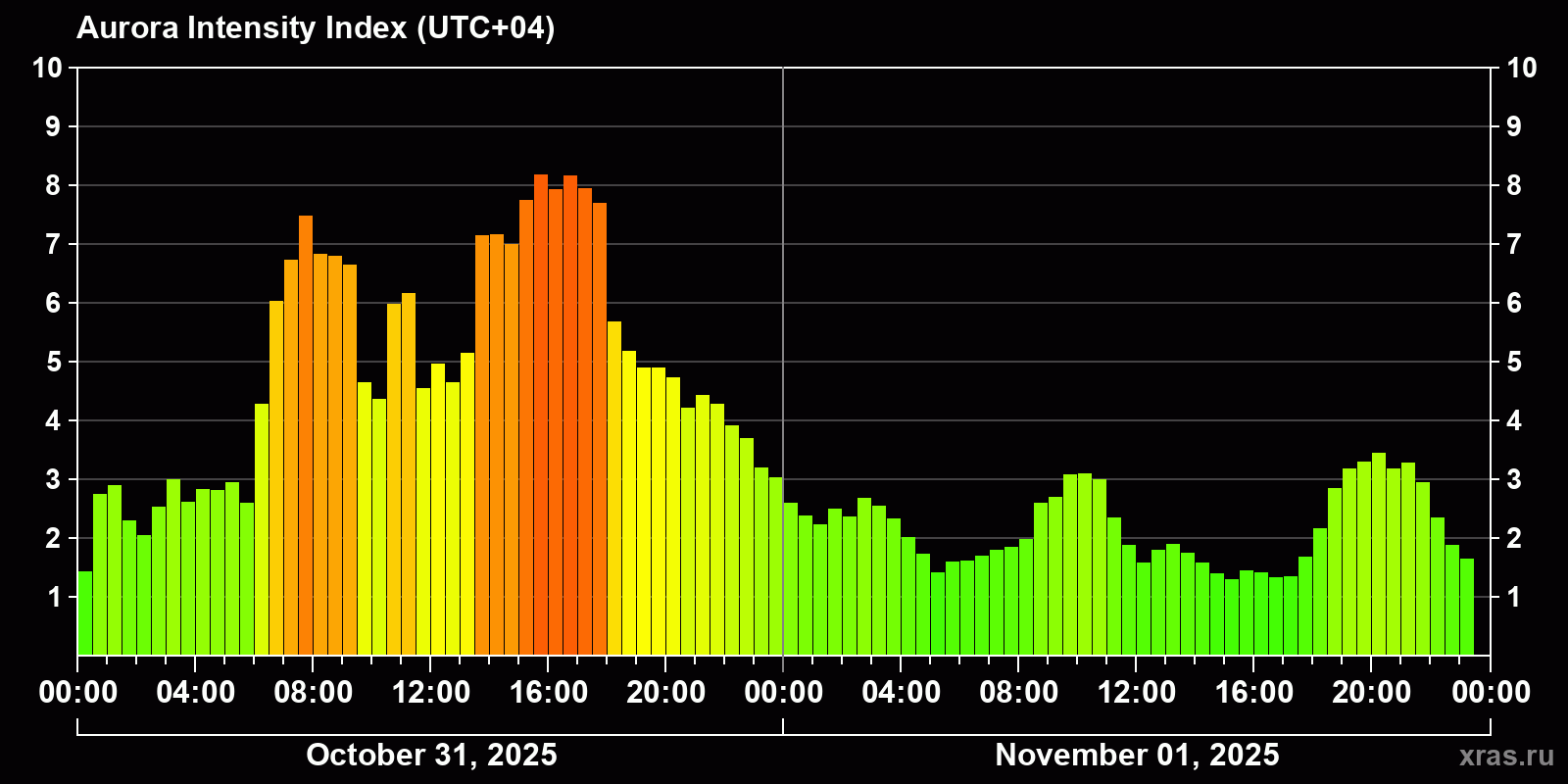 Polar auroras over the past 2 days