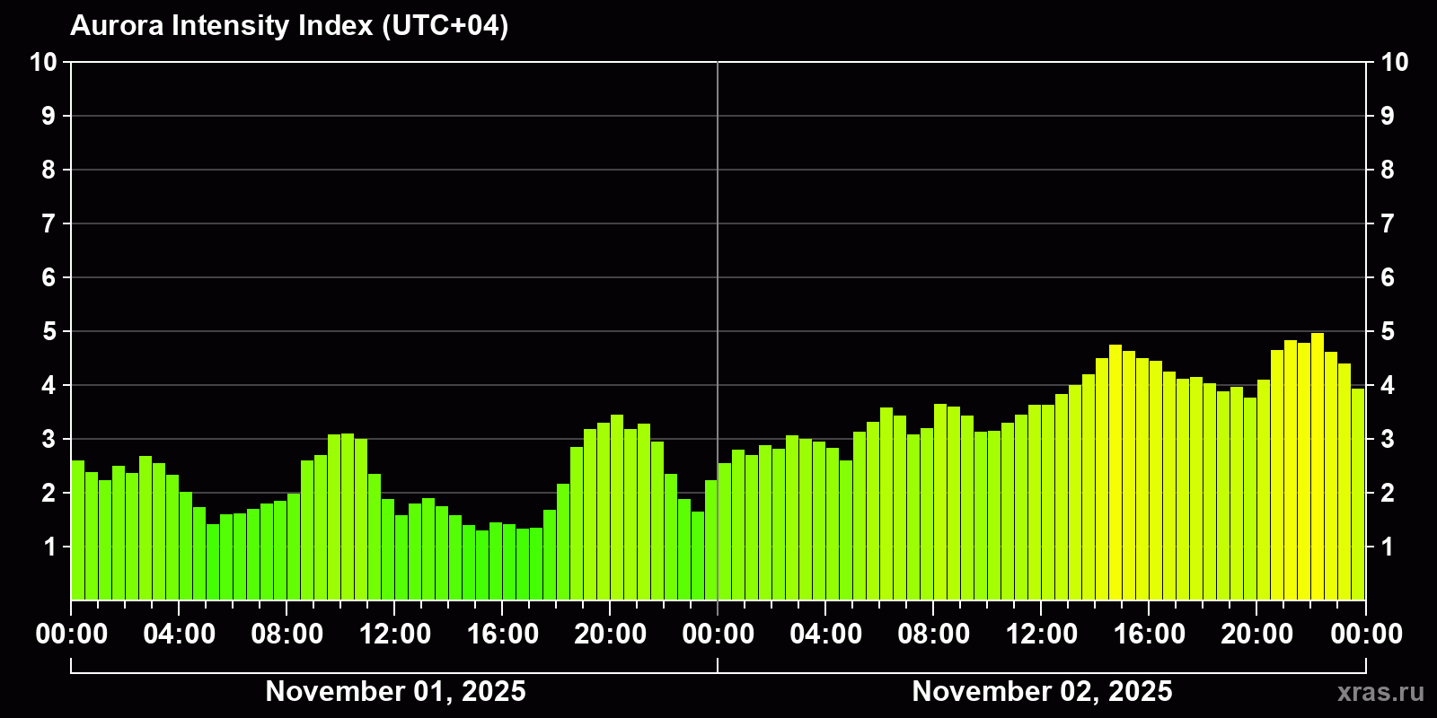 Polar auroras over the past 2 days