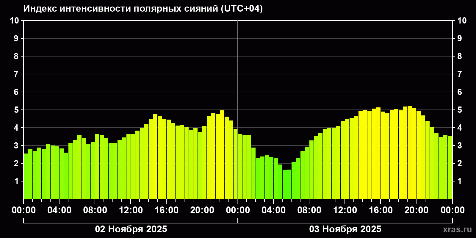 Полярные сияния за последние 2 суток