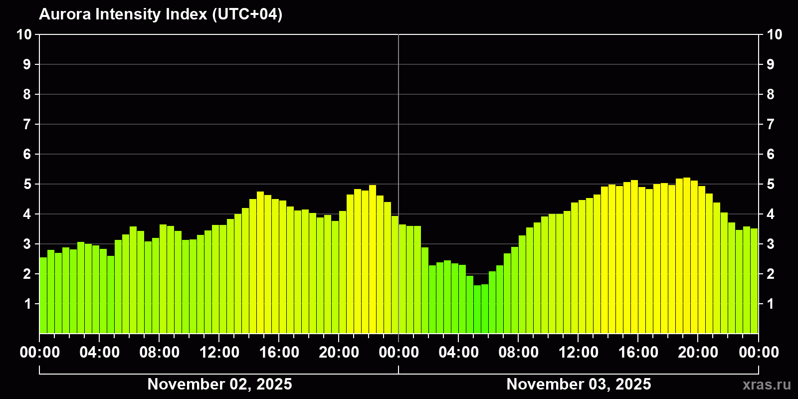 Polar auroras over the past 2 days