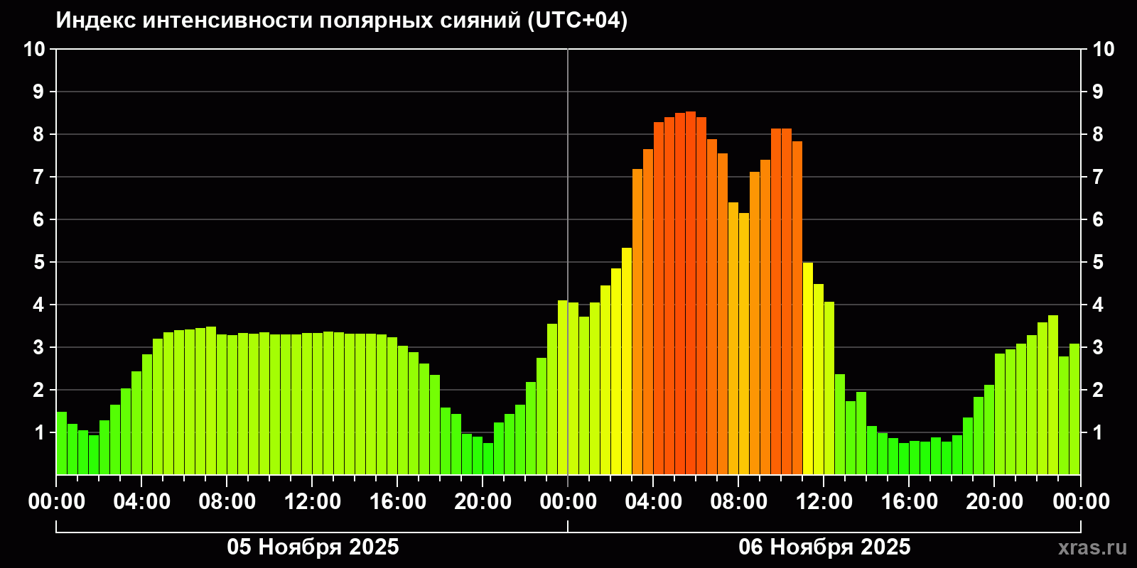 Полярные сияния за последние 2 суток