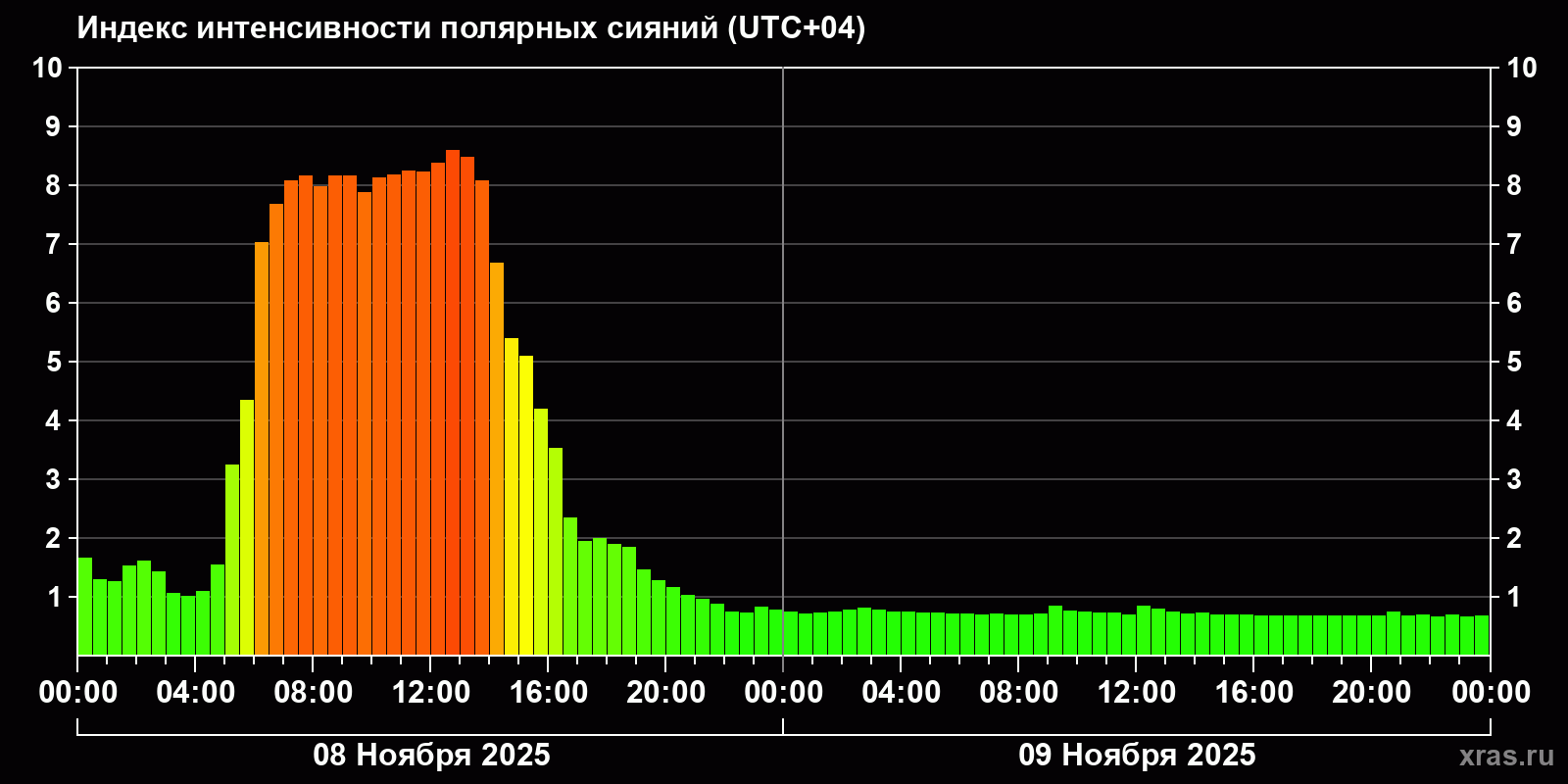 Полярные сияния за последние 2 суток