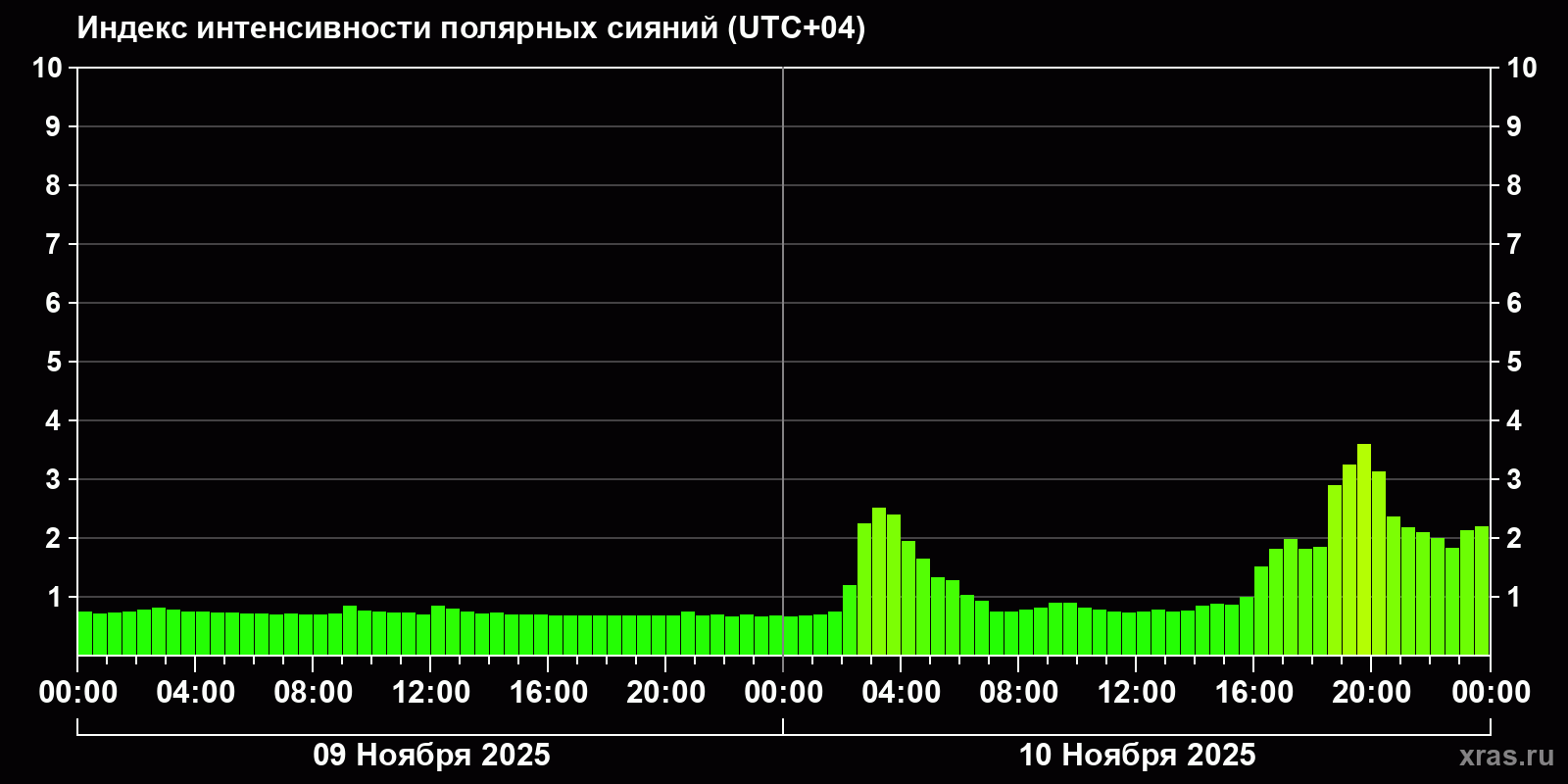 Полярные сияния за последние 2 суток