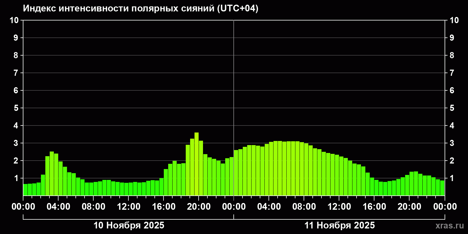 Полярные сияния за последние 2 суток