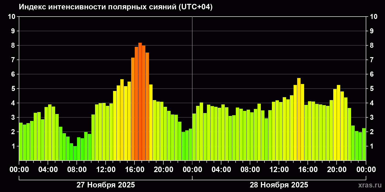 Полярные сияния за последние 2 суток
