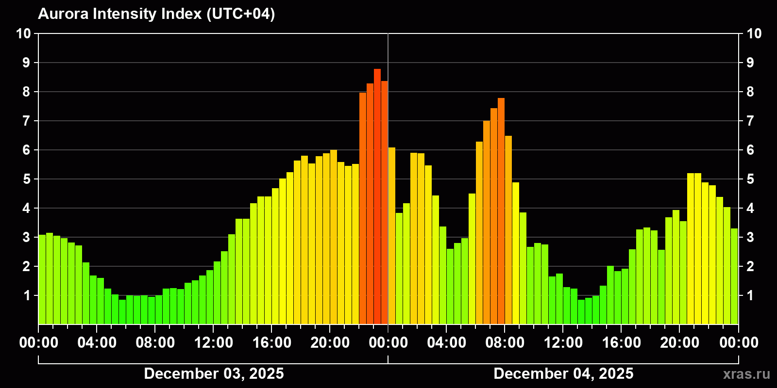 Polar auroras over the past 2 days