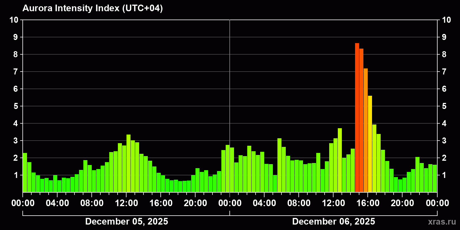 Polar auroras over the past 2 days