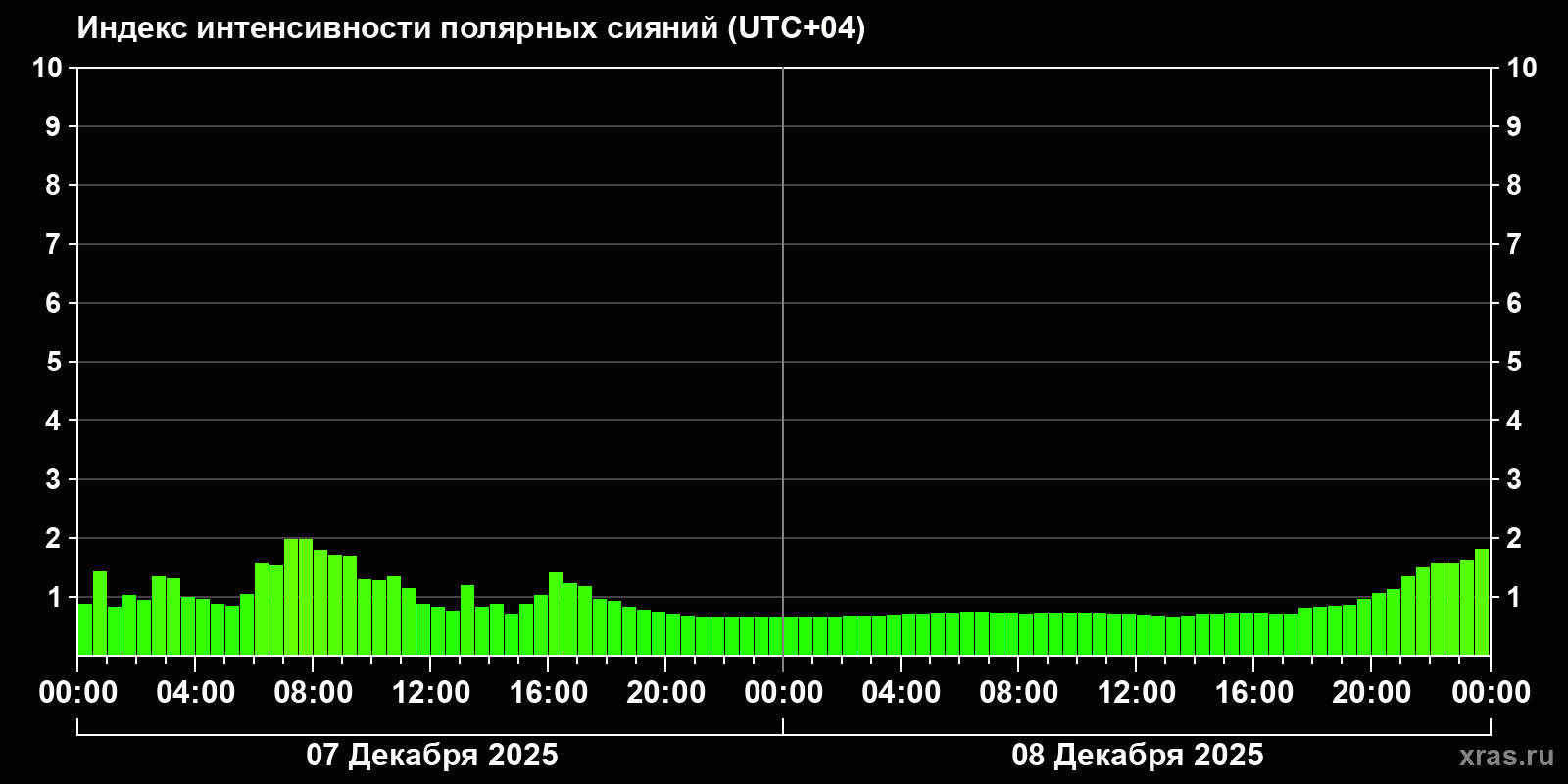 Полярные сияния за последние 2 суток