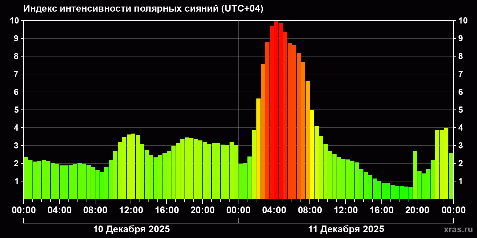 Полярные сияния за последние 2 суток