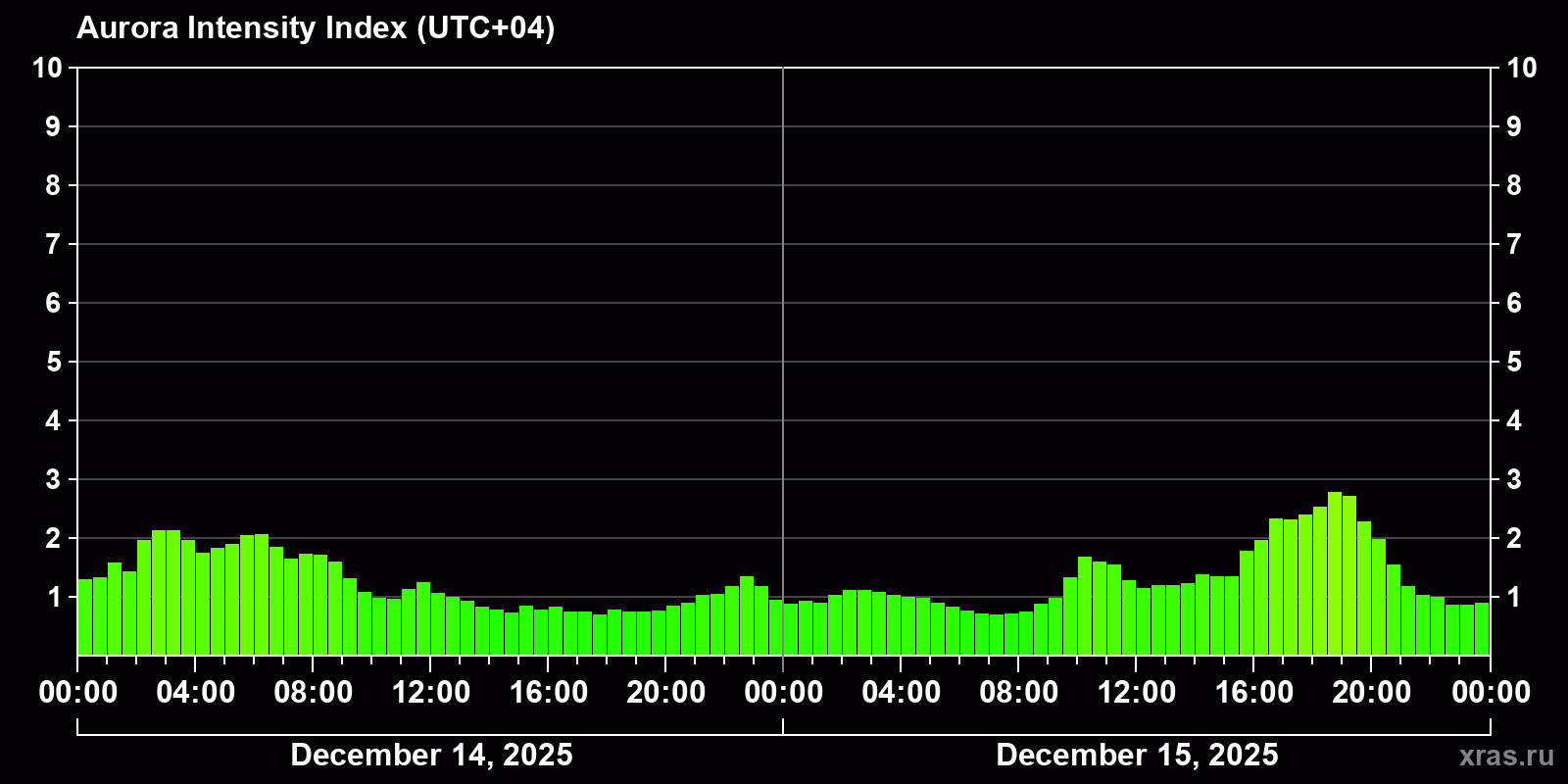 Polar auroras over the past 2 days