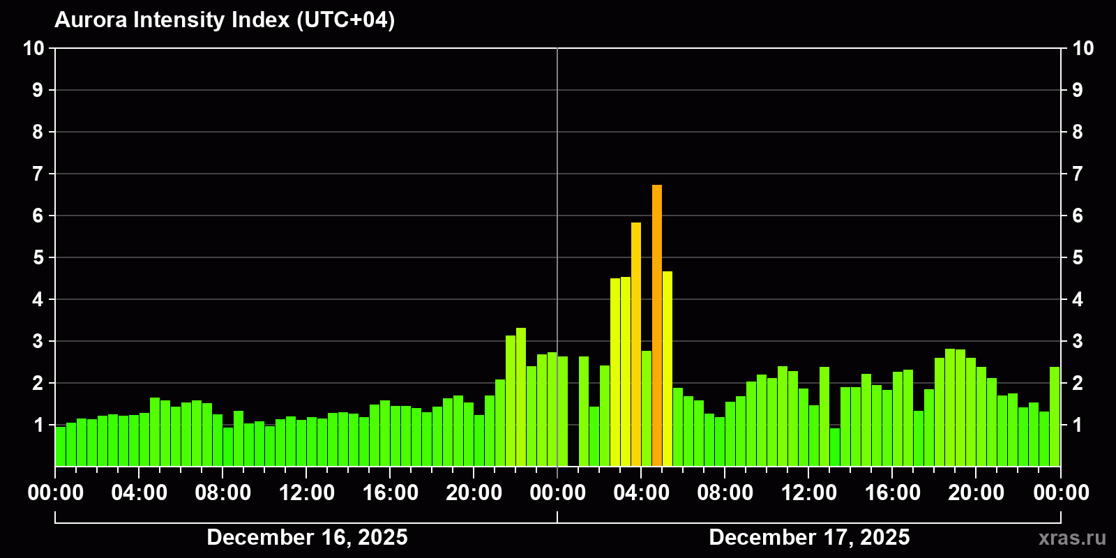 Polar auroras over the past 2 days
