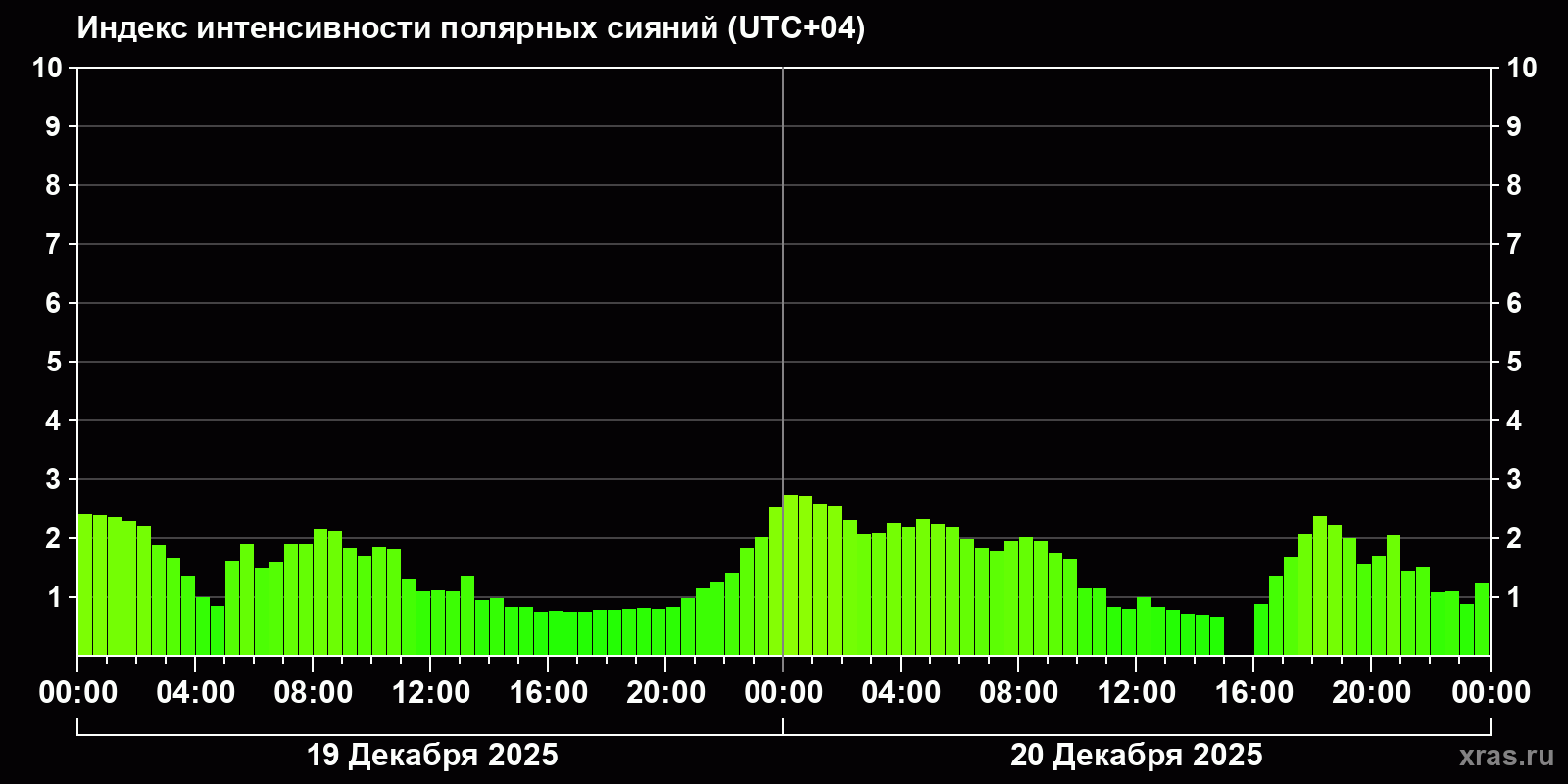 Полярные сияния за последние 2 суток