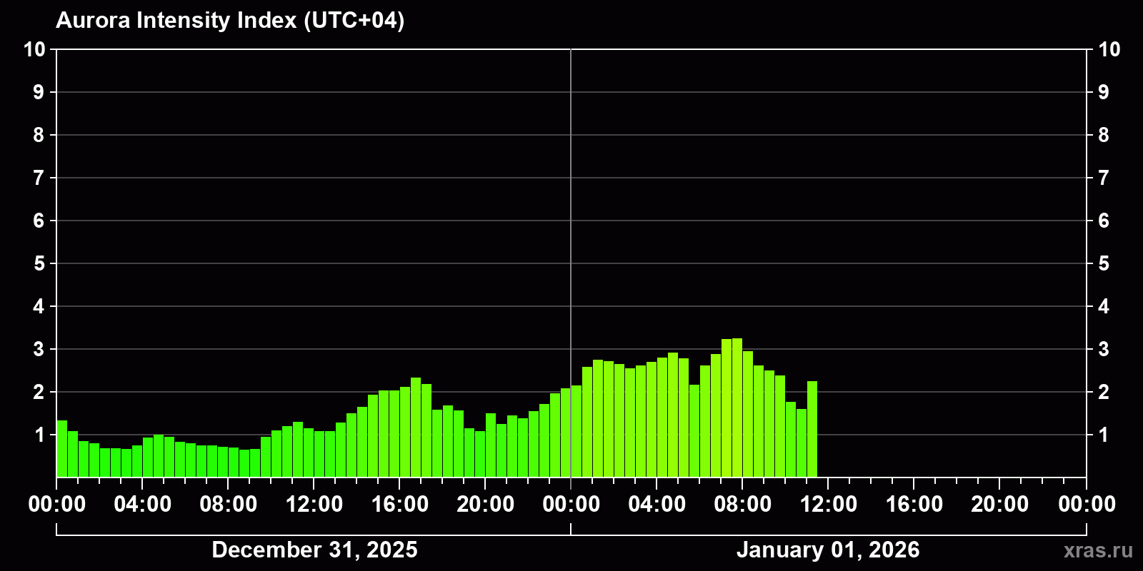Polar auroras over the past 2 days