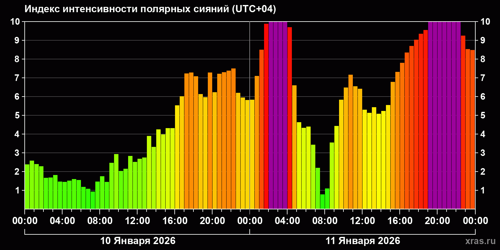 Полярные сияния за последние 2 суток