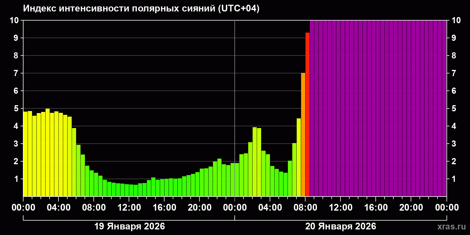 Полярные сияния за последние 2 суток
