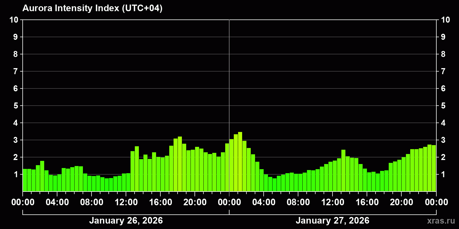 Polar auroras over the past 2 days